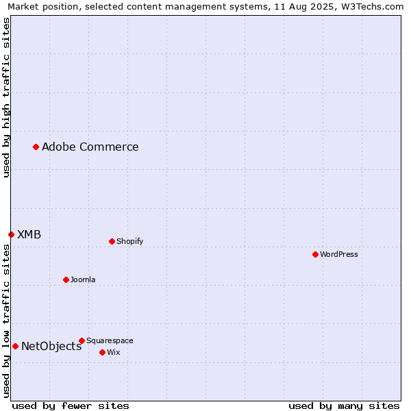 Market position of Adobe Commerce vs. NetObjects vs. XMB