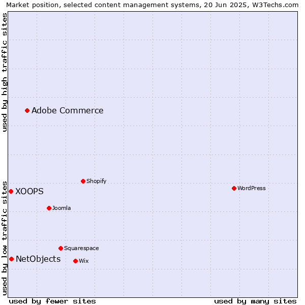Market position of Adobe Commerce vs. NetObjects vs. XOOPS