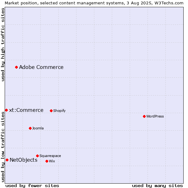 Market position of Adobe Commerce vs. NetObjects vs. xt:Commerce