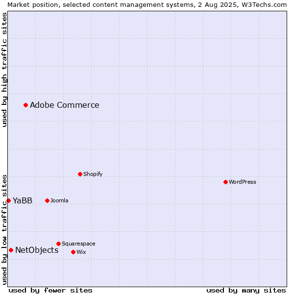 Market position of Adobe Commerce vs. NetObjects vs. YaBB