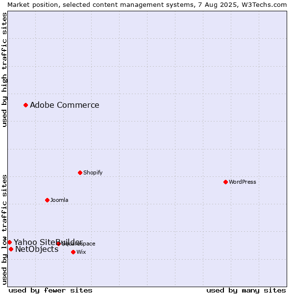 Market position of Adobe Commerce vs. NetObjects vs. Yahoo SiteBuilder