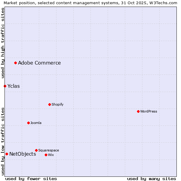 Market position of Adobe Commerce vs. NetObjects vs. Yclas