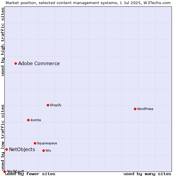 Market position of Adobe Commerce vs. NetObjects vs. Yo!Kart
