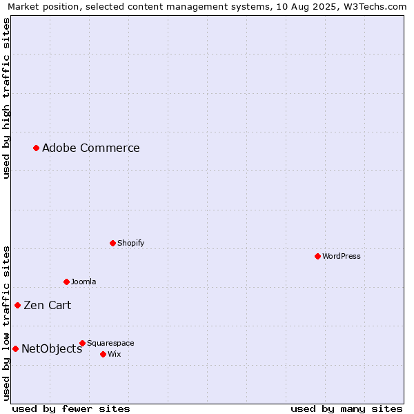 Market position of Adobe Commerce vs. Zen Cart vs. NetObjects