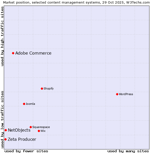 Market position of Adobe Commerce vs. NetObjects vs. Zeta Producer