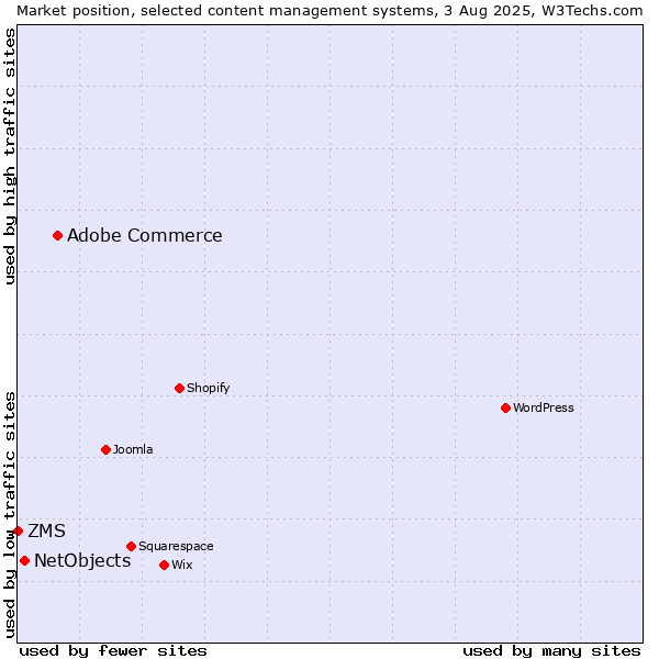 Market position of Adobe Commerce vs. NetObjects vs. ZMS