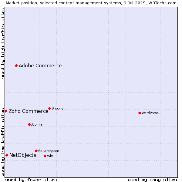 Market position of Adobe Commerce vs. NetObjects vs. Zoho Commerce