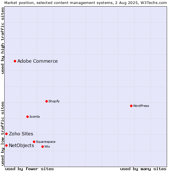 Market position of Adobe Commerce vs. NetObjects vs. Zoho Sites