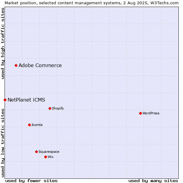Market position of Adobe Commerce vs. NetPlanet iCMS