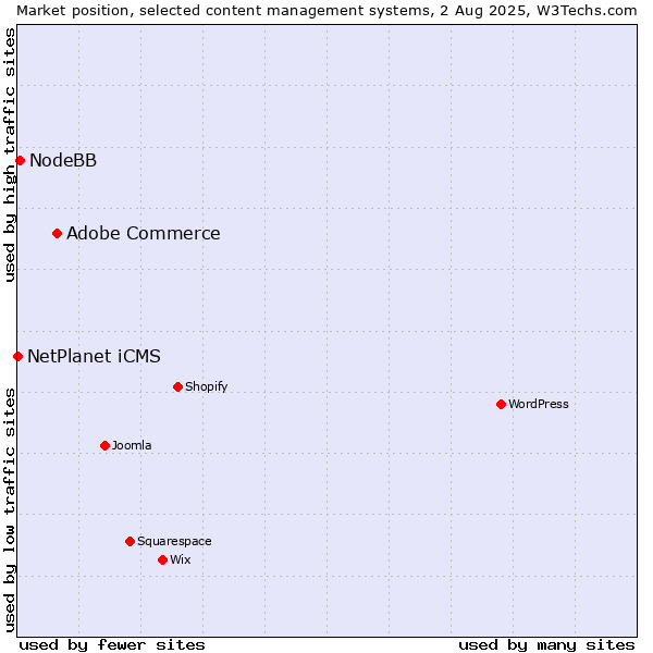 Market position of Adobe Commerce vs. NodeBB vs. NetPlanet iCMS