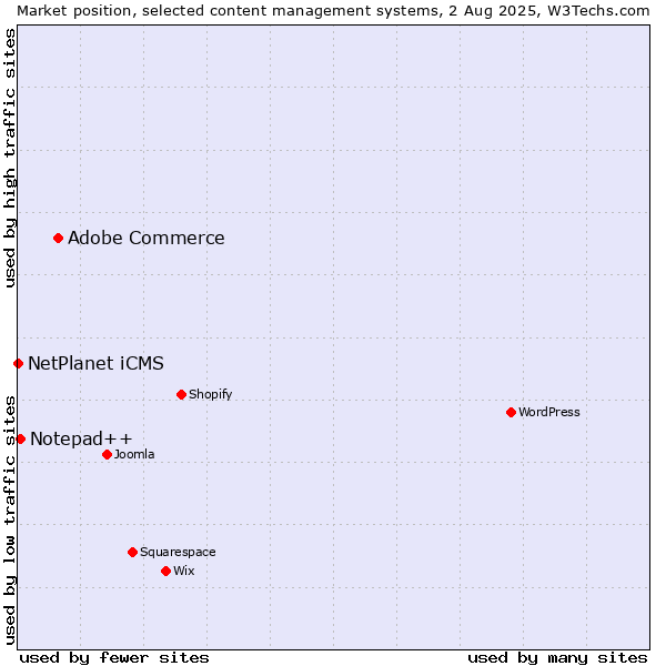 Market position of Adobe Commerce vs. Notepad++ vs. NetPlanet iCMS