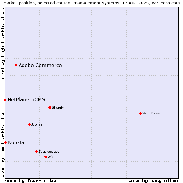 Market position of Adobe Commerce vs. NoteTab vs. NetPlanet iCMS
