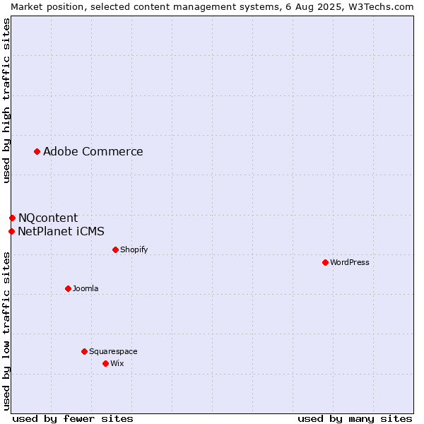 Market position of Adobe Commerce vs. NQcontent vs. NetPlanet iCMS