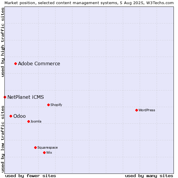 Market position of Adobe Commerce vs. Odoo vs. NetPlanet iCMS
