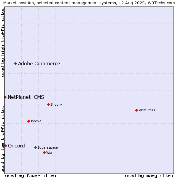 Market position of Adobe Commerce vs. Oncord vs. NetPlanet iCMS