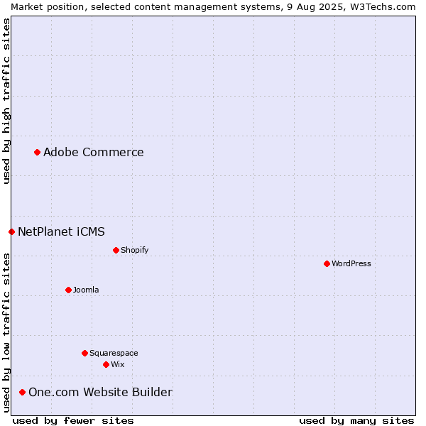 Market position of Adobe Commerce vs. One.com Website Builder vs. NetPlanet iCMS