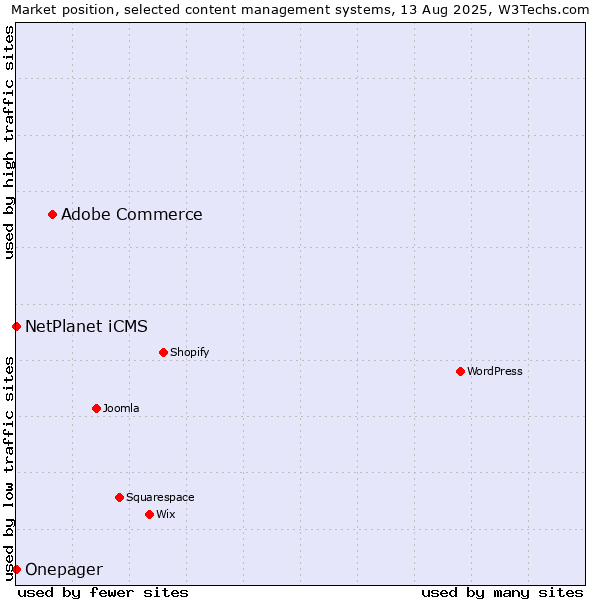 Market position of Adobe Commerce vs. NetPlanet iCMS vs. Onepager