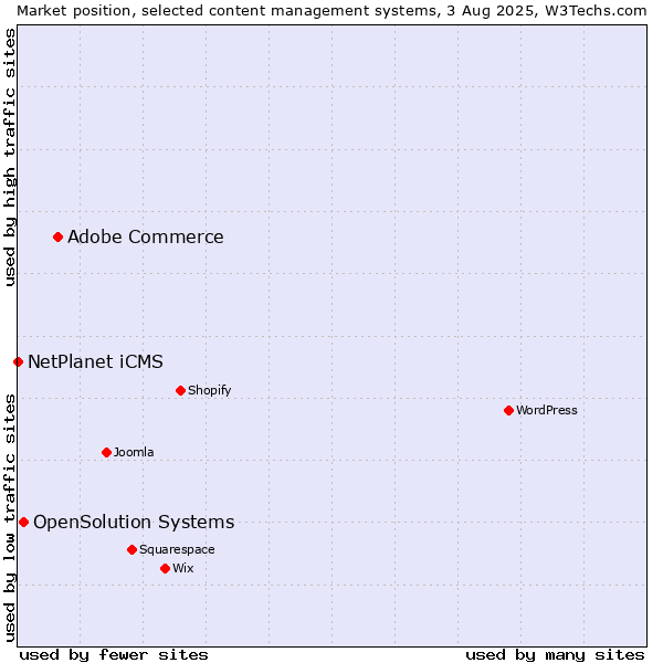 Market position of Adobe Commerce vs. OpenSolution Systems vs. NetPlanet iCMS