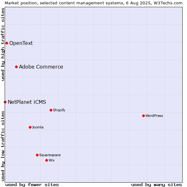Market position of Adobe Commerce vs. OpenText vs. NetPlanet iCMS