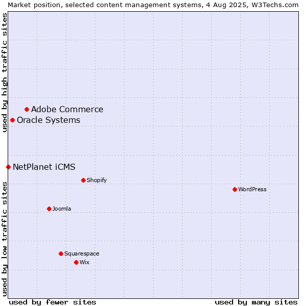 Market position of Adobe Commerce vs. Oracle Systems vs. NetPlanet iCMS