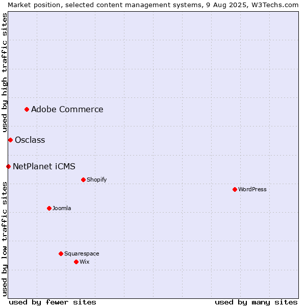 Market position of Adobe Commerce vs. Osclass vs. NetPlanet iCMS