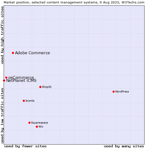 Market position of Adobe Commerce vs. osCommerce vs. NetPlanet iCMS