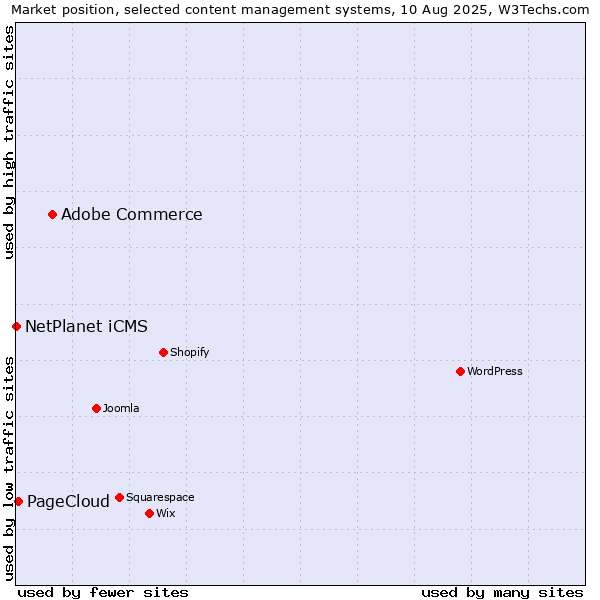 Market position of Adobe Commerce vs. PageCloud vs. NetPlanet iCMS