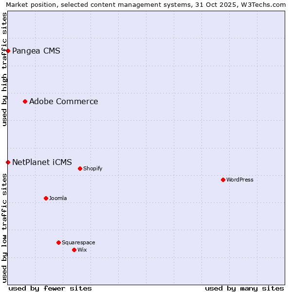 Market position of Adobe Commerce vs. NetPlanet iCMS vs. Pangea CMS