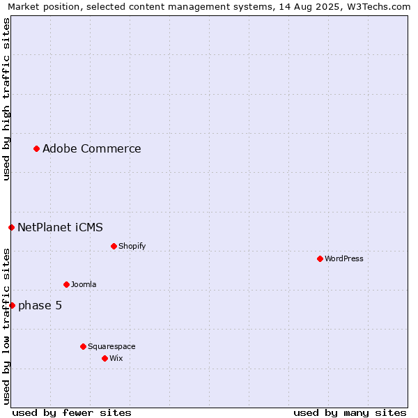 Market position of Adobe Commerce vs. phase 5 vs. NetPlanet iCMS