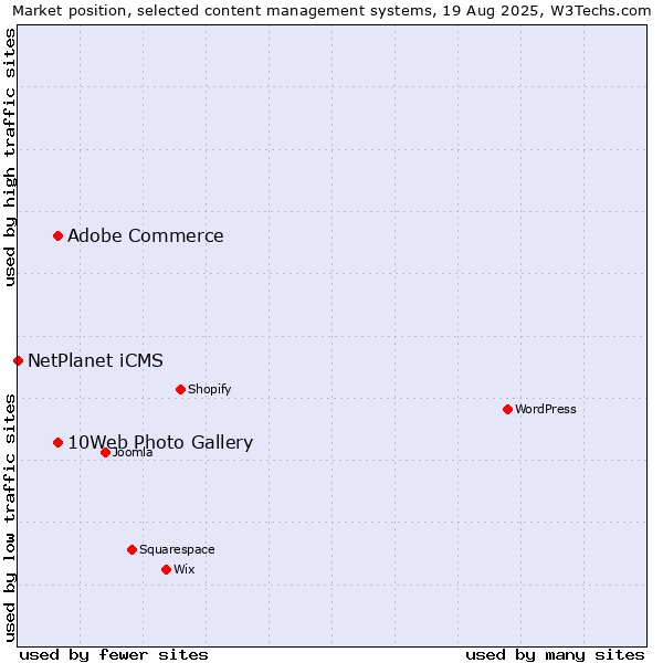 Market position of Adobe Commerce vs. 10Web Photo Gallery vs. NetPlanet iCMS