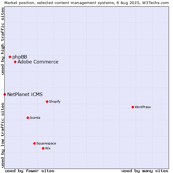 Market position of Adobe Commerce vs. phpBB vs. NetPlanet iCMS