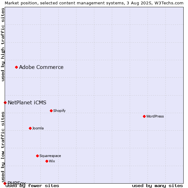 Market position of Adobe Commerce vs. NetPlanet iCMS vs. PHPFox