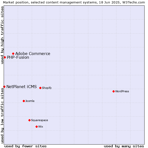 Market position of Adobe Commerce vs. PHP-Fusion vs. NetPlanet iCMS