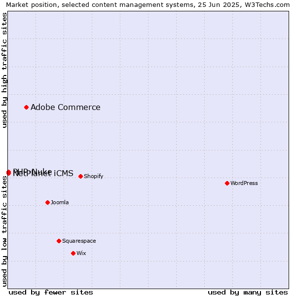 Market position of Adobe Commerce vs. PHP-Nuke vs. NetPlanet iCMS