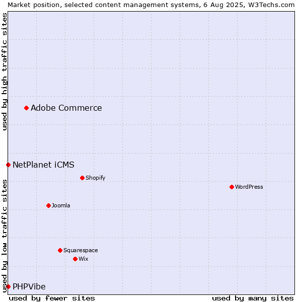 Market position of Adobe Commerce vs. NetPlanet iCMS vs. PHPVibe