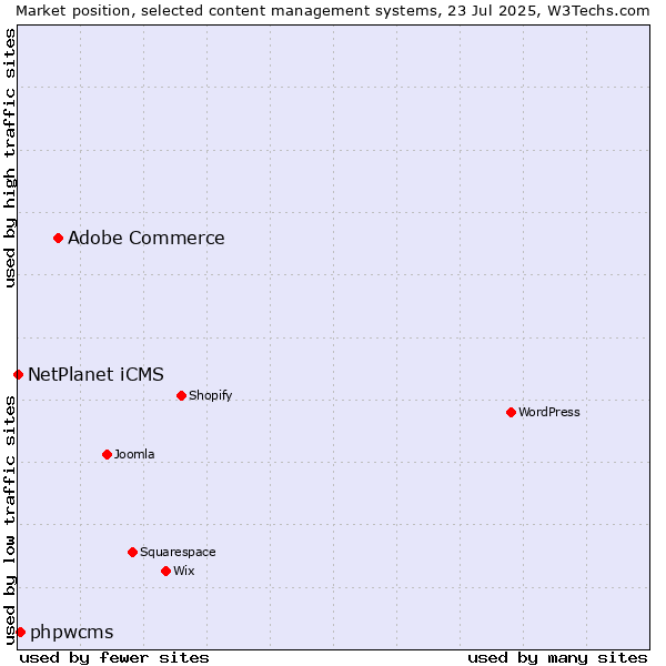 Market position of Adobe Commerce vs. phpwcms vs. NetPlanet iCMS