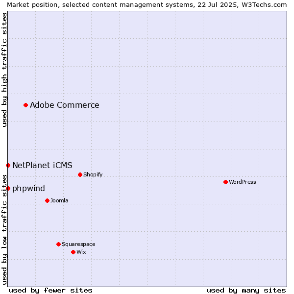 Market position of Adobe Commerce vs. NetPlanet iCMS vs. phpwind