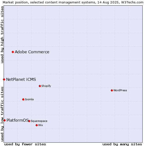 Market position of Adobe Commerce vs. PlatformOS vs. NetPlanet iCMS