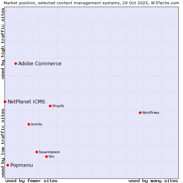 Market position of Adobe Commerce vs. Popmenu vs. NetPlanet iCMS
