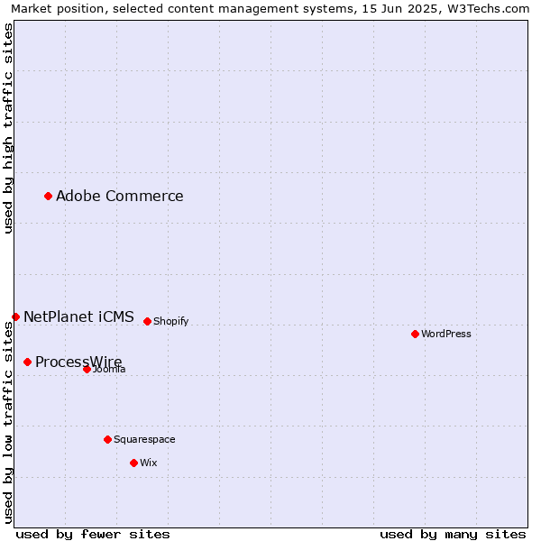 Market position of Adobe Commerce vs. ProcessWire vs. NetPlanet iCMS