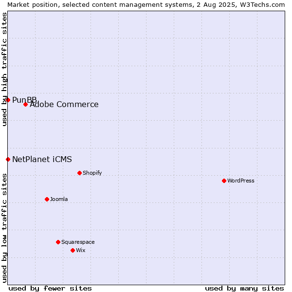 Market position of Adobe Commerce vs. NetPlanet iCMS vs. PunBB
