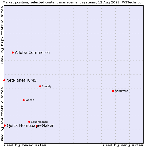 Market position of Adobe Commerce vs. Quick Homepage Maker vs. NetPlanet iCMS