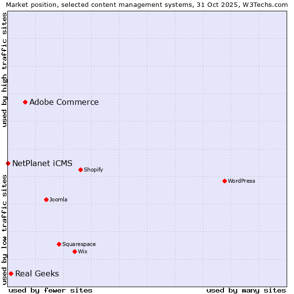 Market position of Adobe Commerce vs. Real Geeks vs. NetPlanet iCMS