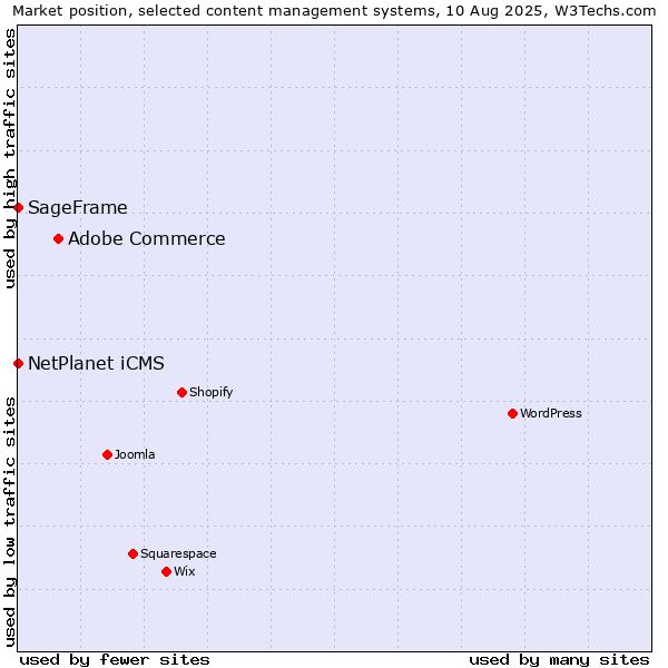 Market position of Adobe Commerce vs. NetPlanet iCMS vs. SageFrame
