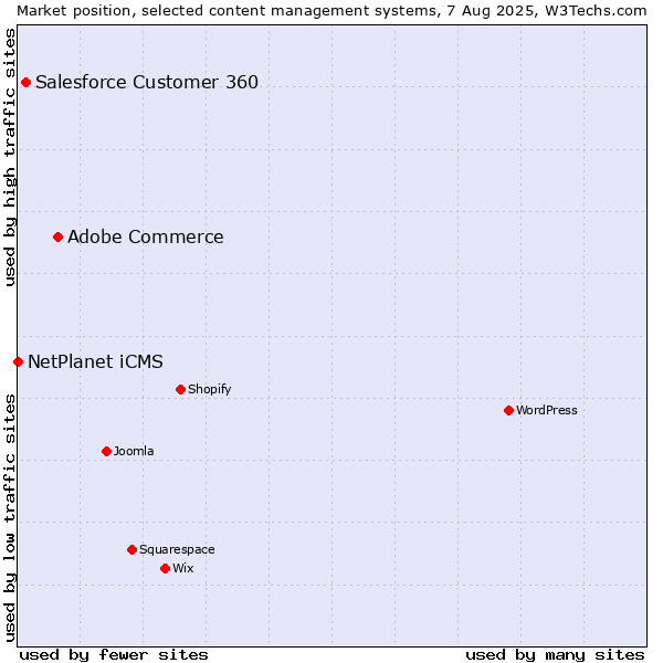 Market position of Adobe Commerce vs. Salesforce Customer 360 vs. NetPlanet iCMS