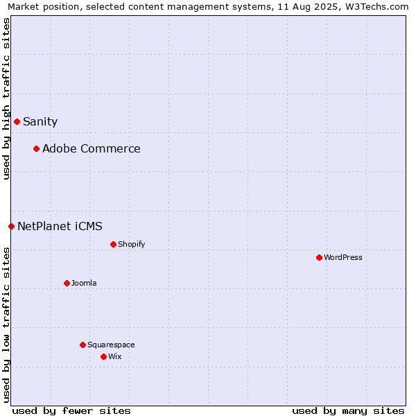 Market position of Adobe Commerce vs. Sanity vs. NetPlanet iCMS