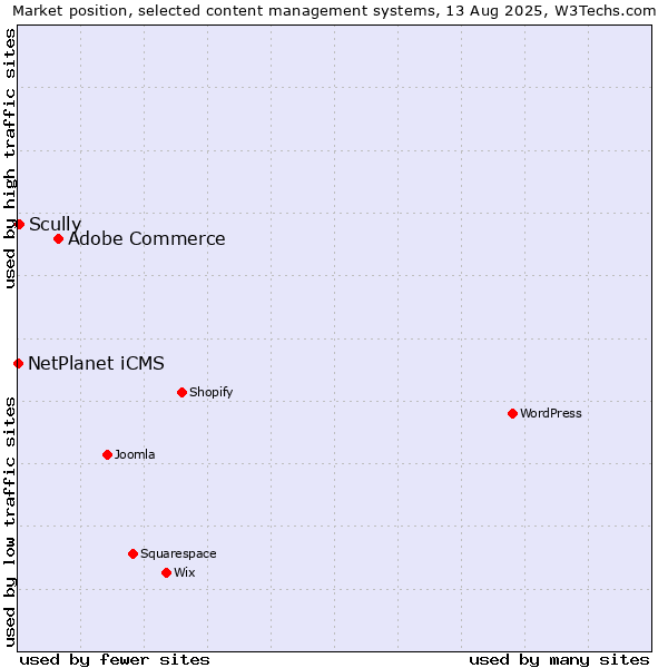 Market position of Adobe Commerce vs. Scully vs. NetPlanet iCMS