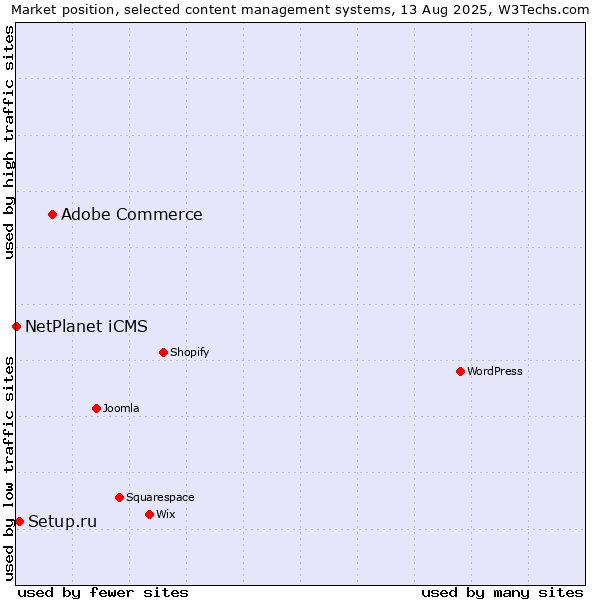 Market position of Adobe Commerce vs. Setup.ru vs. NetPlanet iCMS