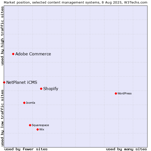 Market position of Shopify vs. Adobe Commerce vs. NetPlanet iCMS