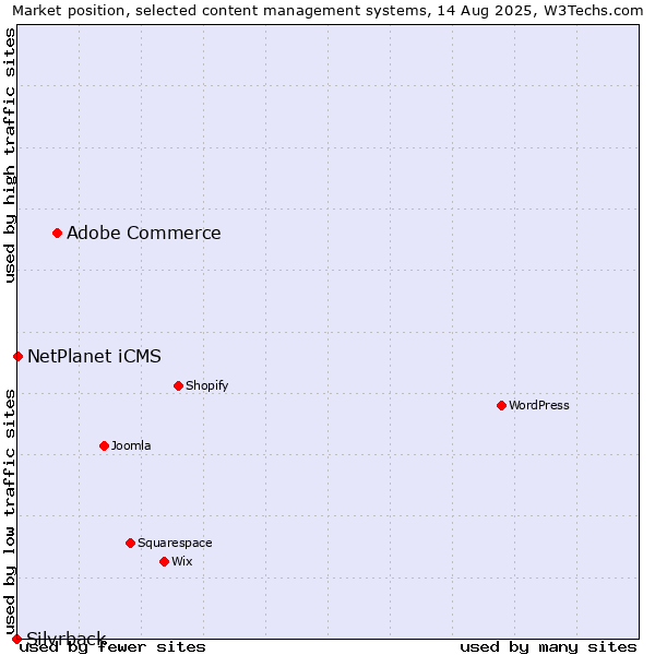 Market position of Adobe Commerce vs. NetPlanet iCMS vs. Silvrback